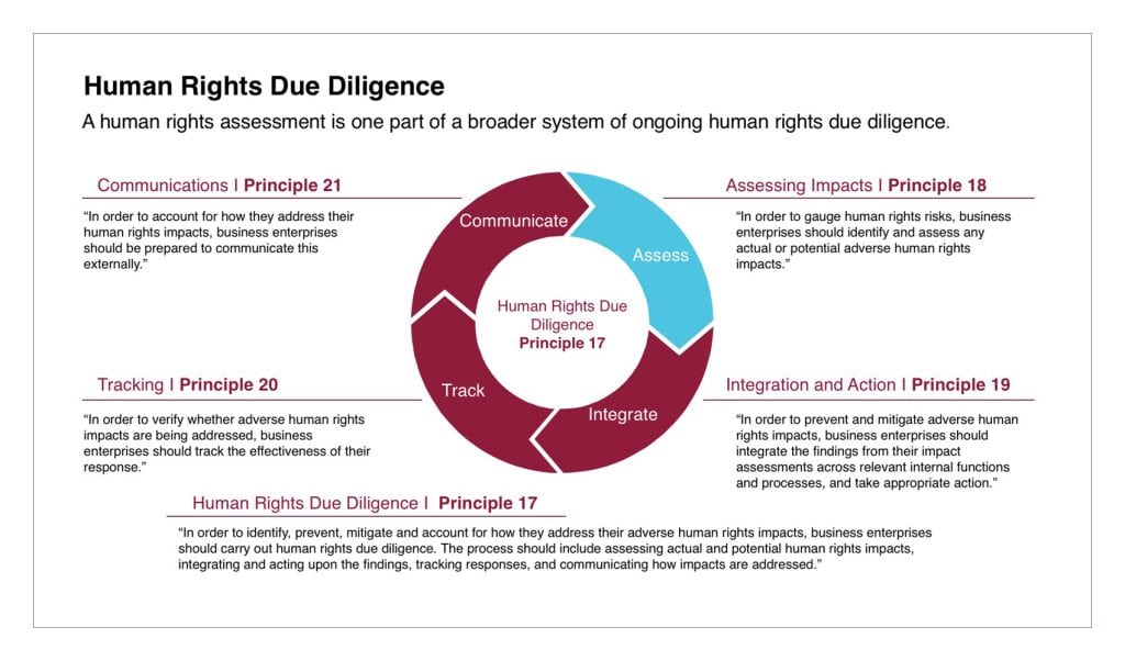 Assessing Human Rights Impact