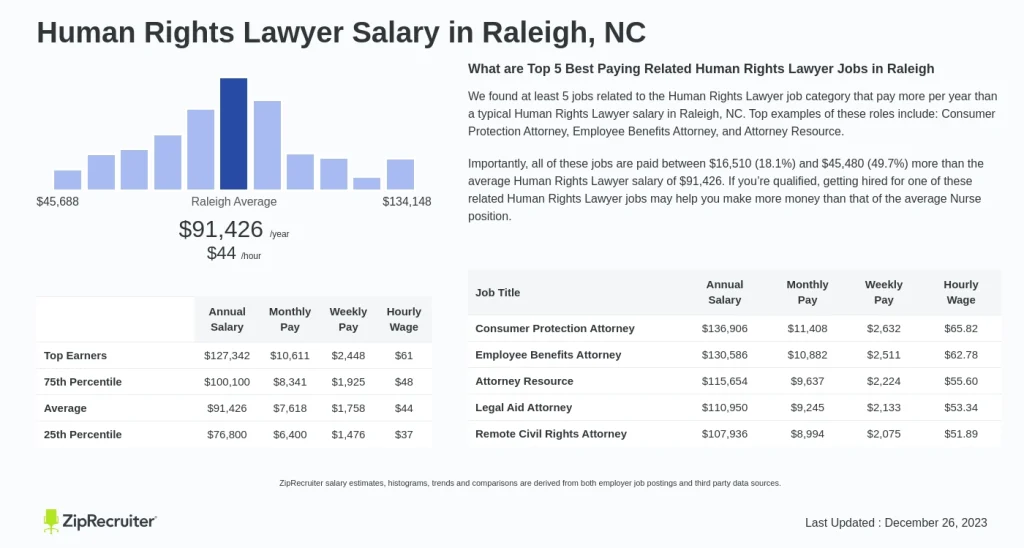 Average Salary Human Rights Lawyers