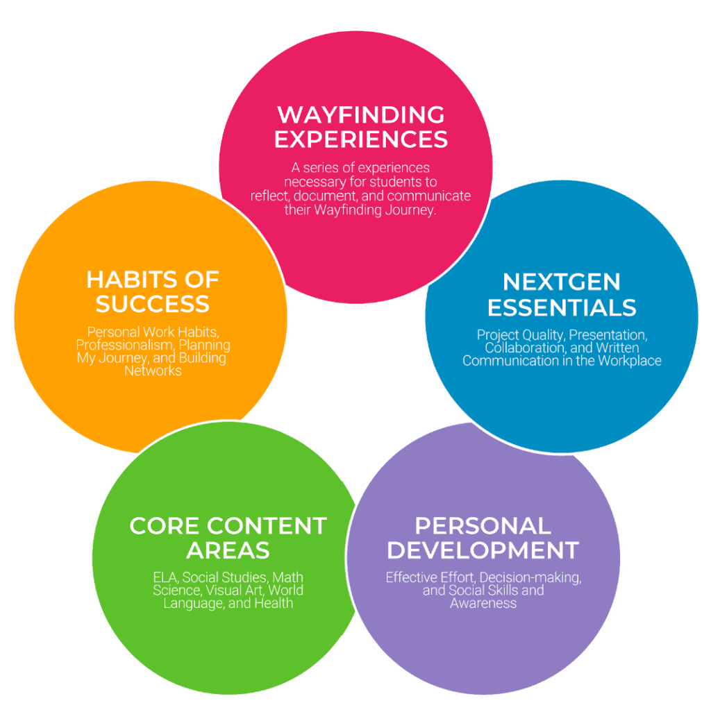 Competence Development Field Education