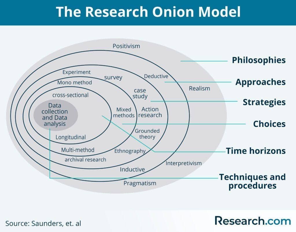 Establishing Methodology Analysis