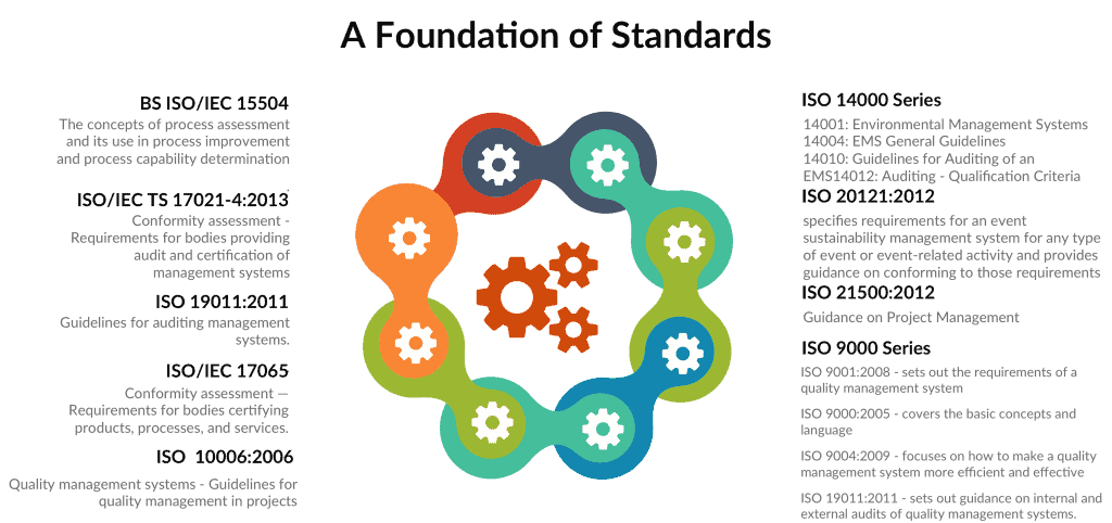 International Standards Guidelines