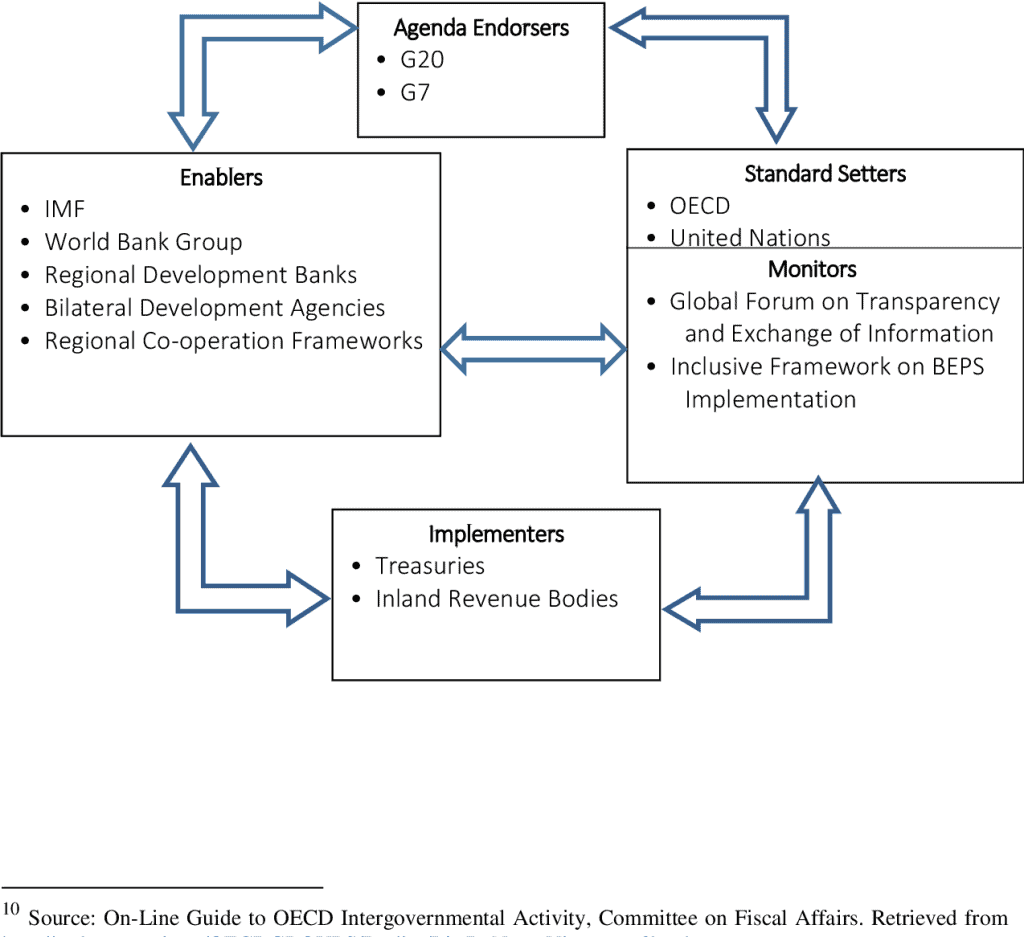 Understanding Global Tax Framework