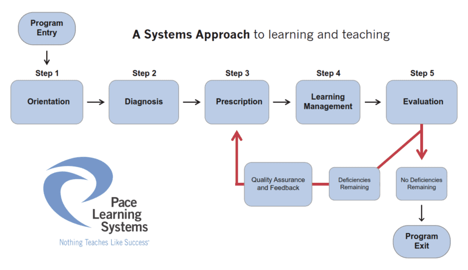 Understanding PACE Payment Methodology